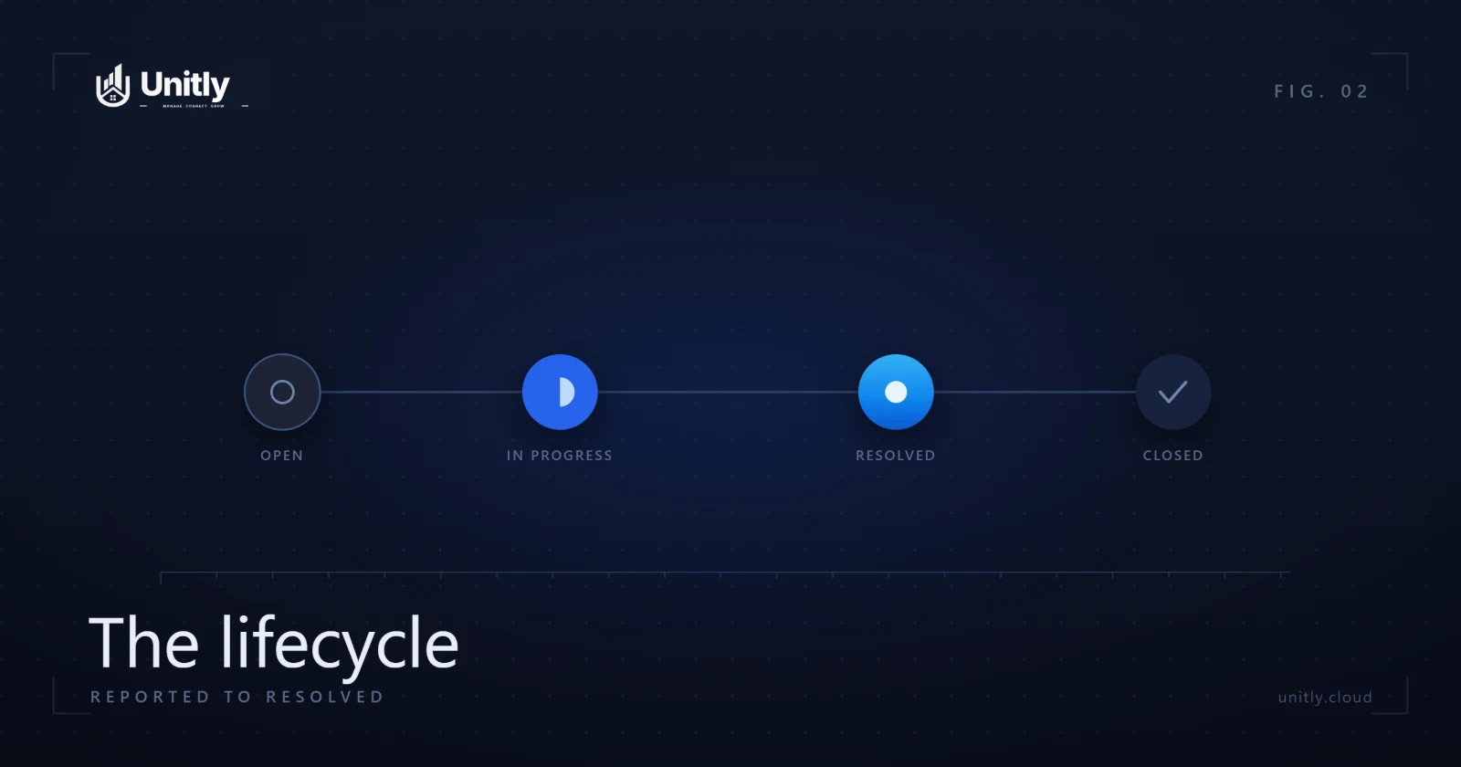 Diagram of a maintenance request moving through open, in progress, resolved, and closed.
