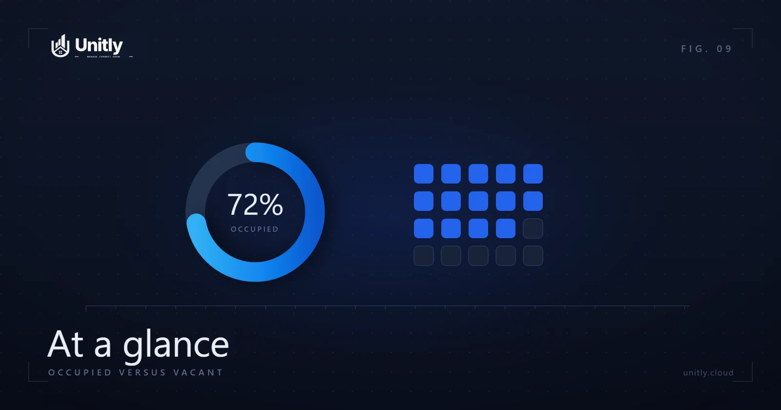 Tracking occupancy across a small portfolio at a glance