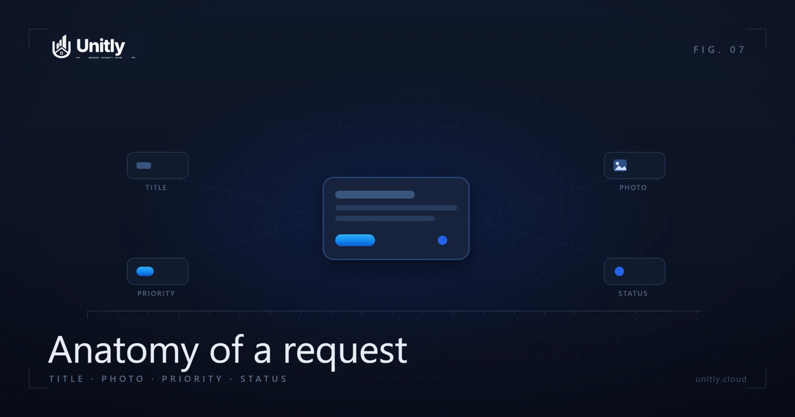 Exploded diagram of a maintenance request showing title, photo, priority, status, and timeline.